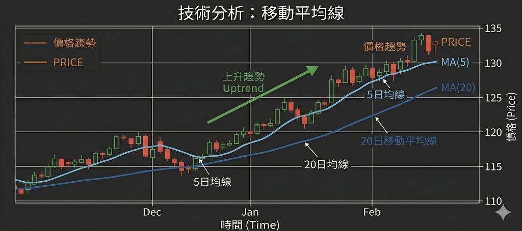 技術分析-移動平均線(MA)